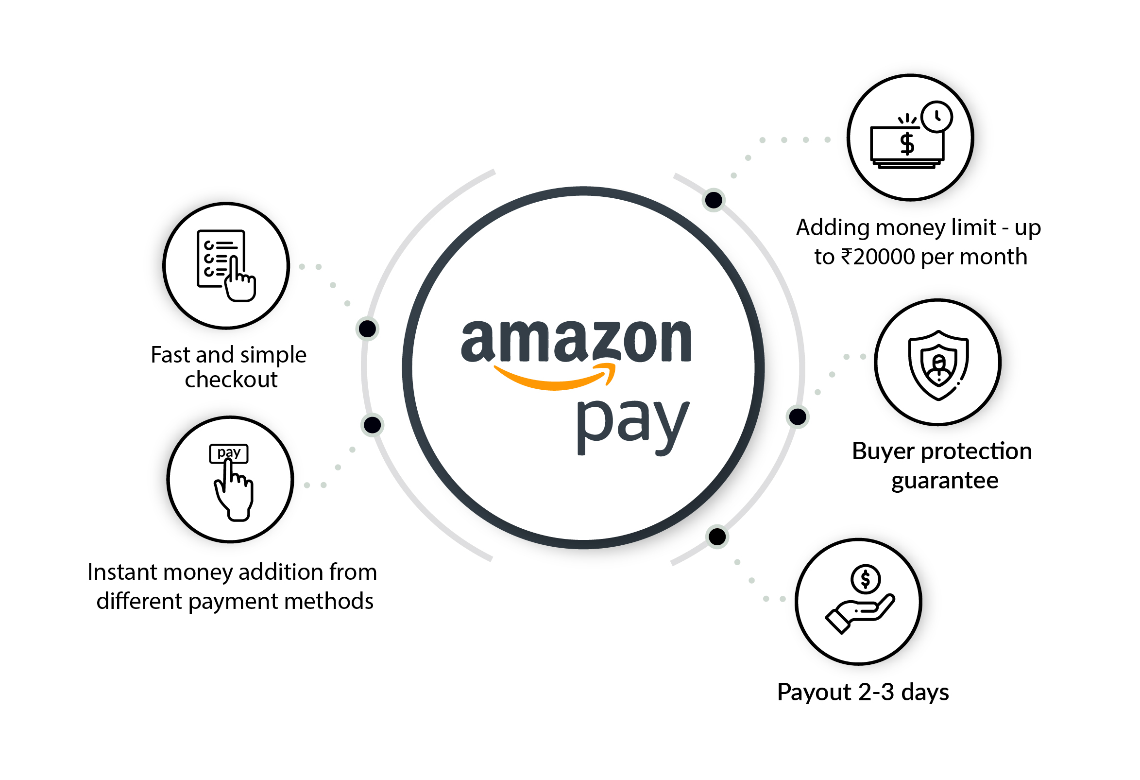 Amazon Pay features