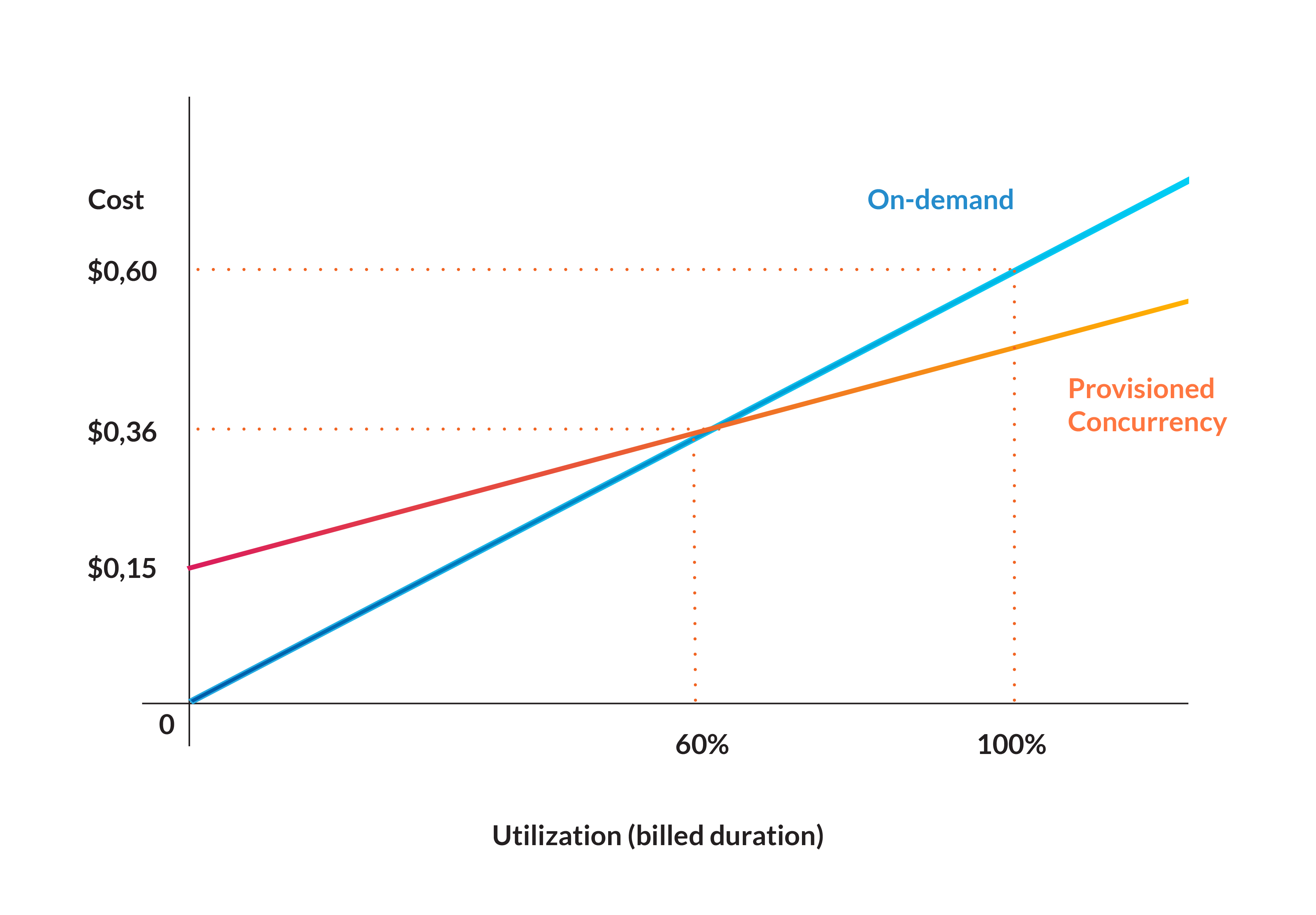 Auto Scaling pricing chart