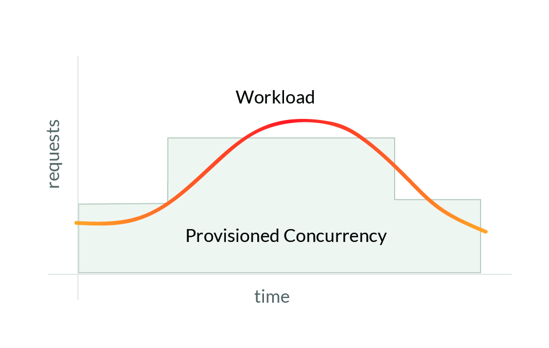 Scheduled Auto Scaling chart