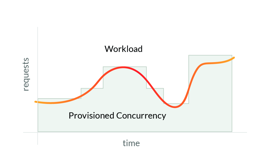 Workload Auto Scaling chart