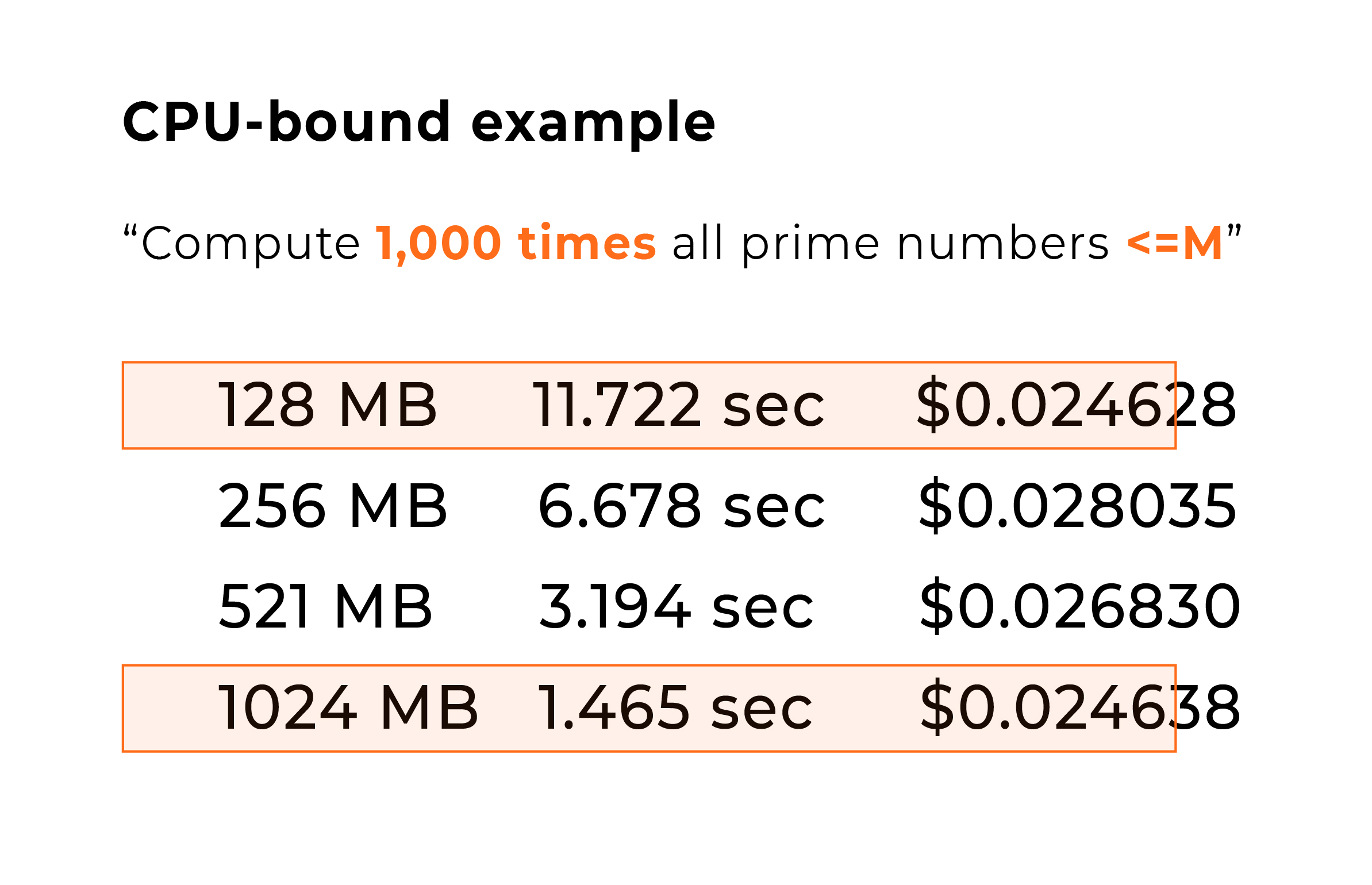 CPU-bound example