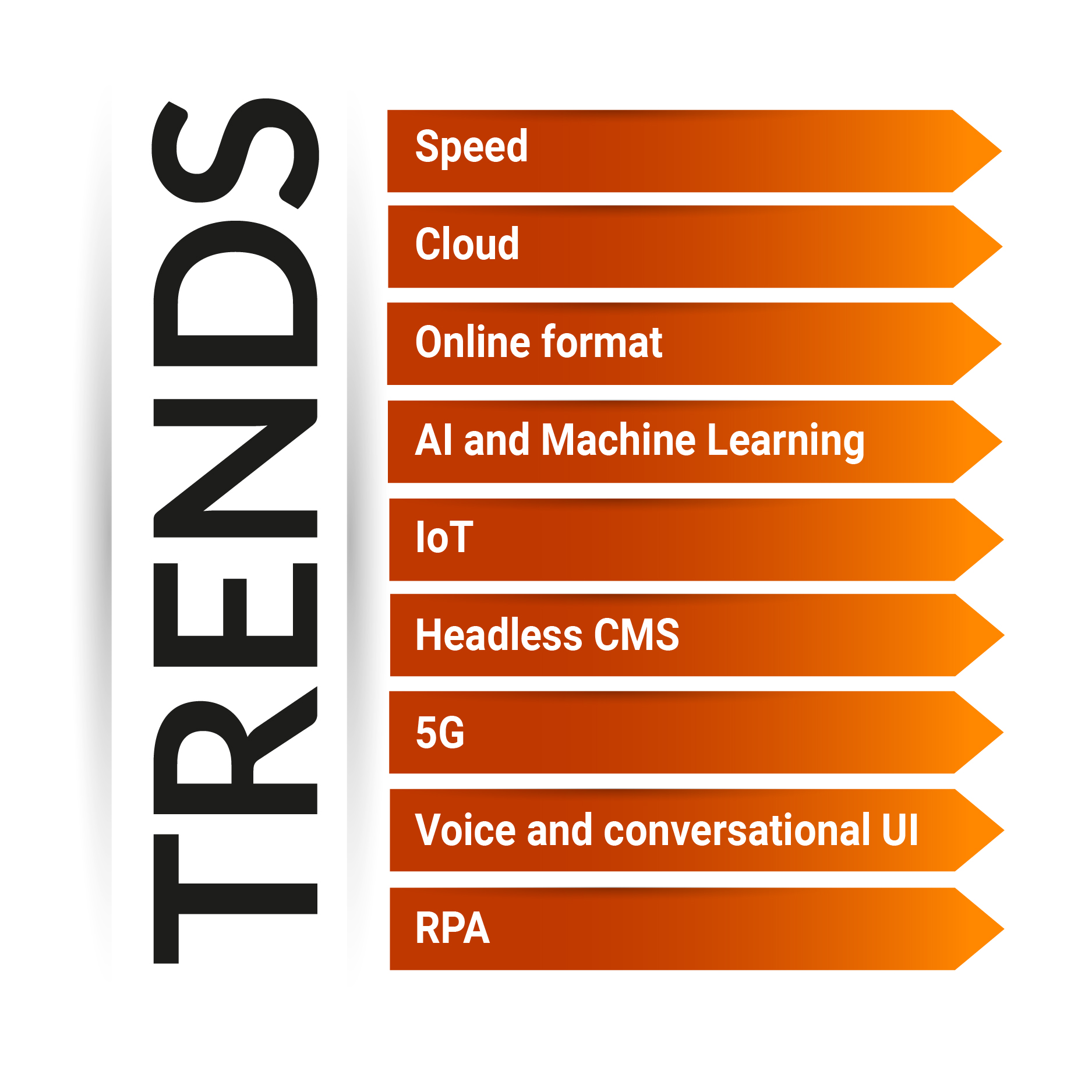 Digital transformation trends