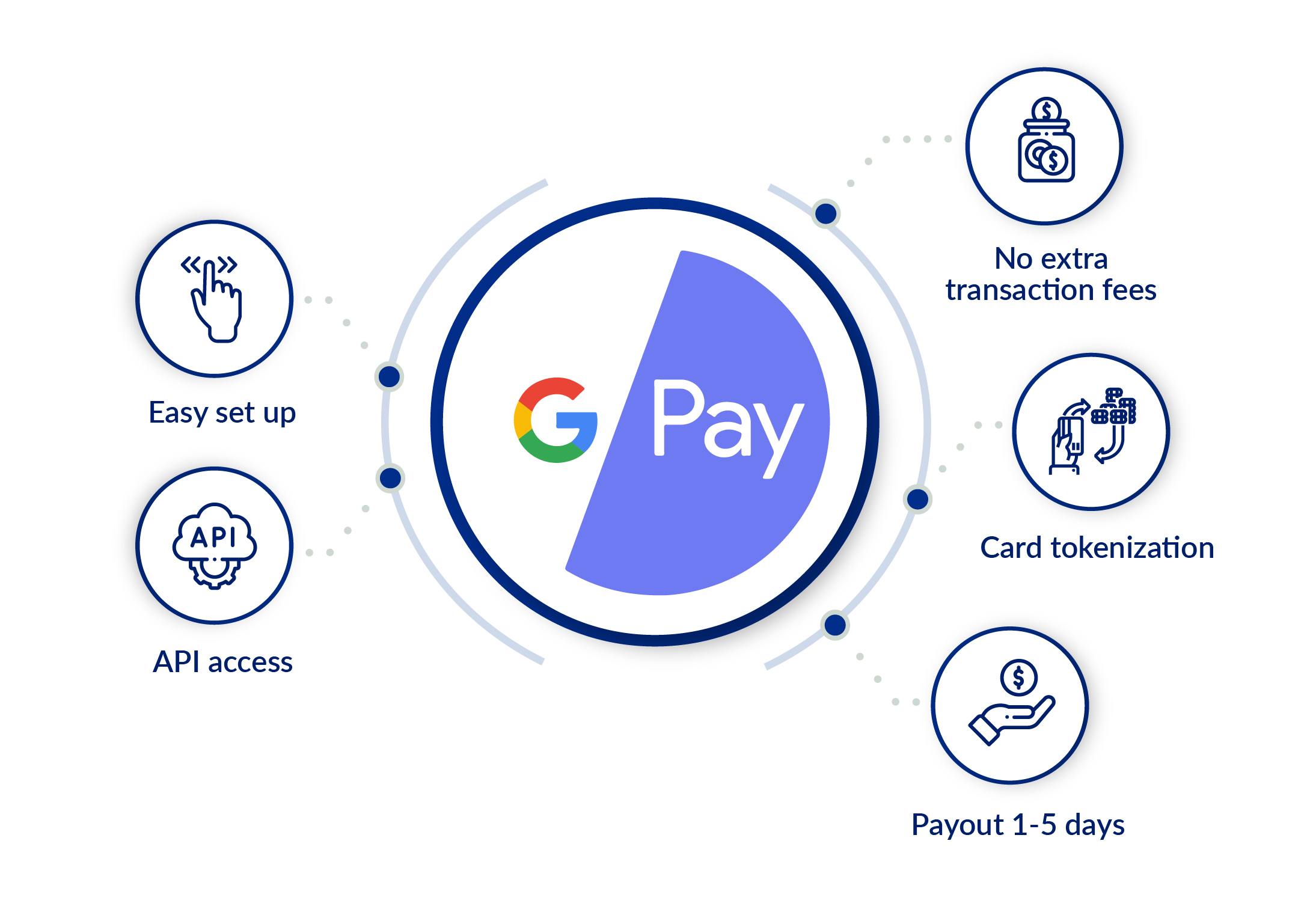 Google Pay features