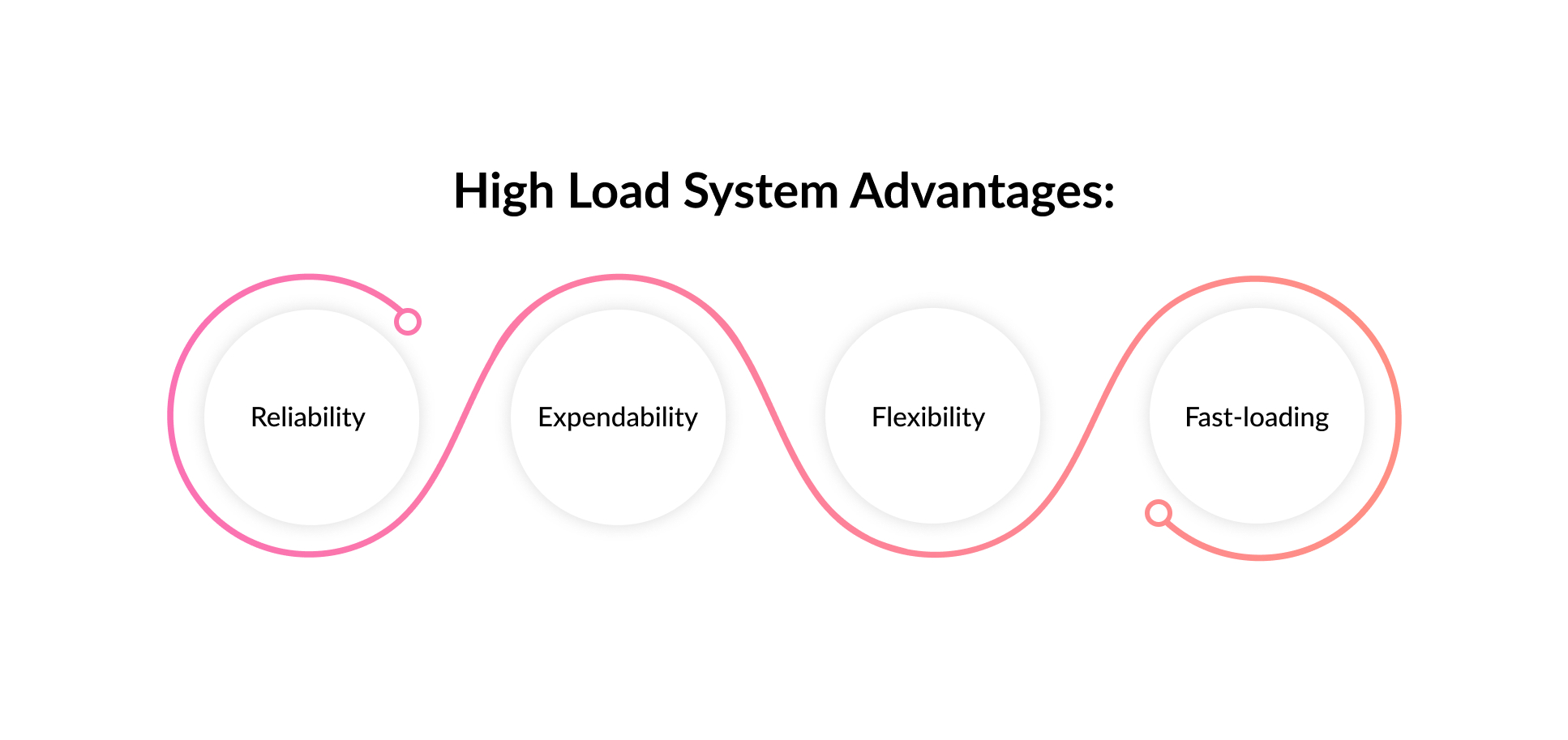 high load system advantages