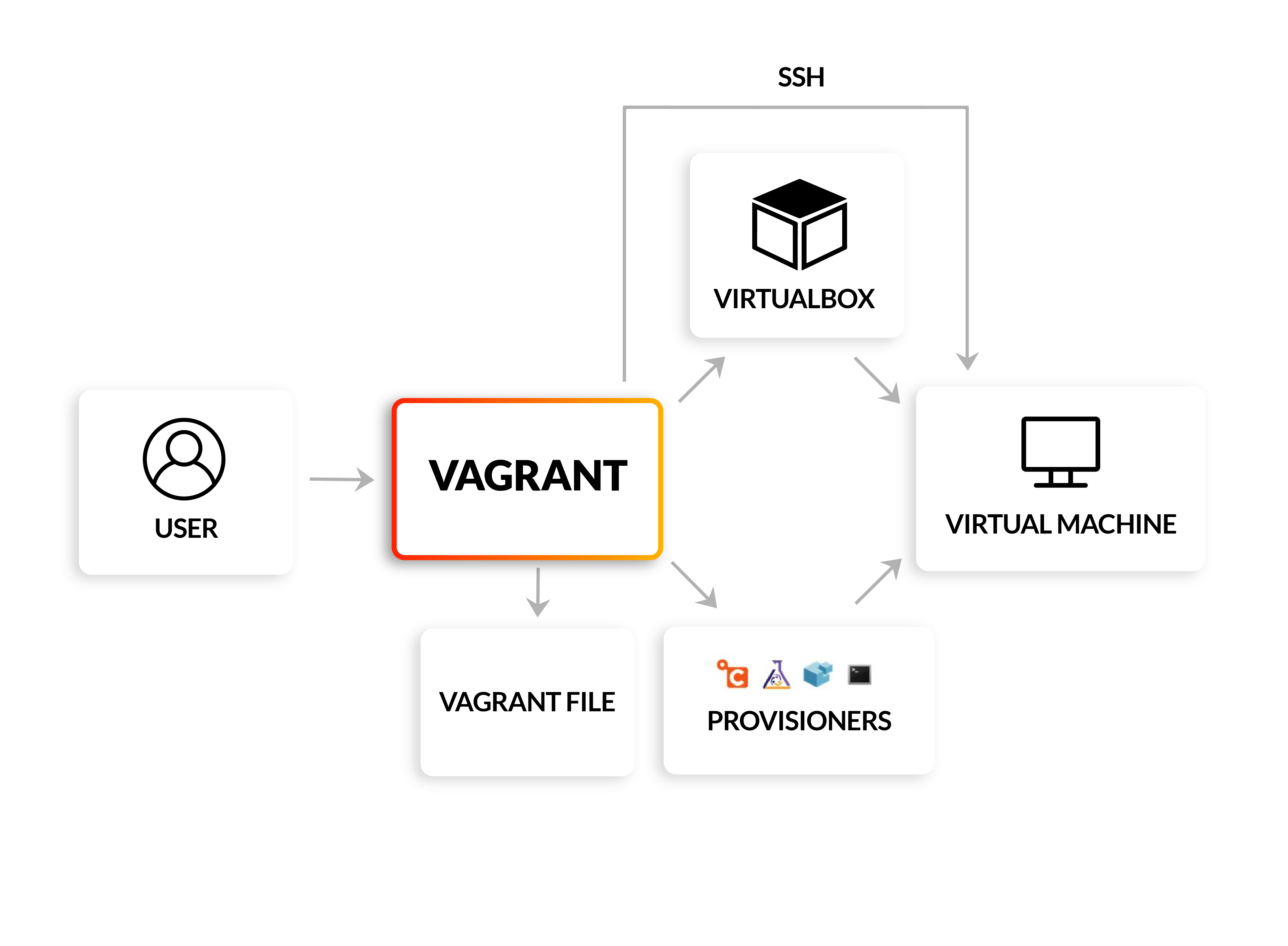 Vagrant architecture