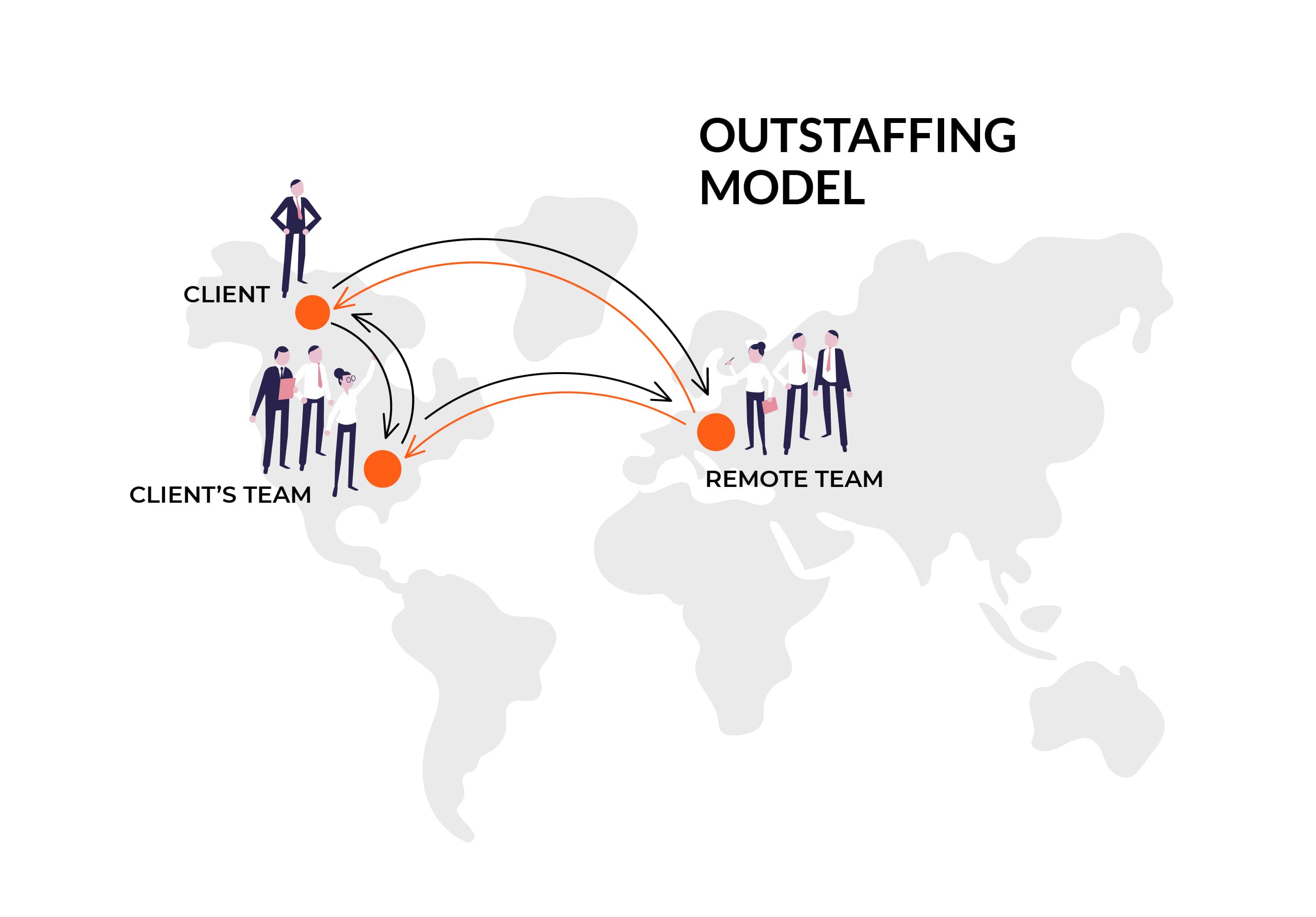 IT outstaffing model