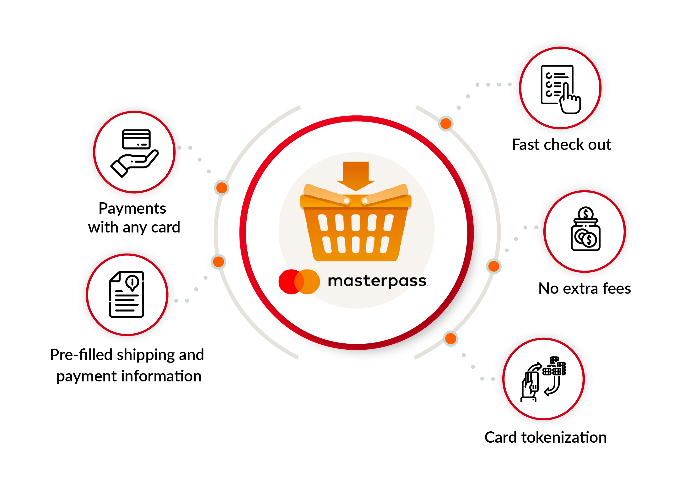 MasterPass features