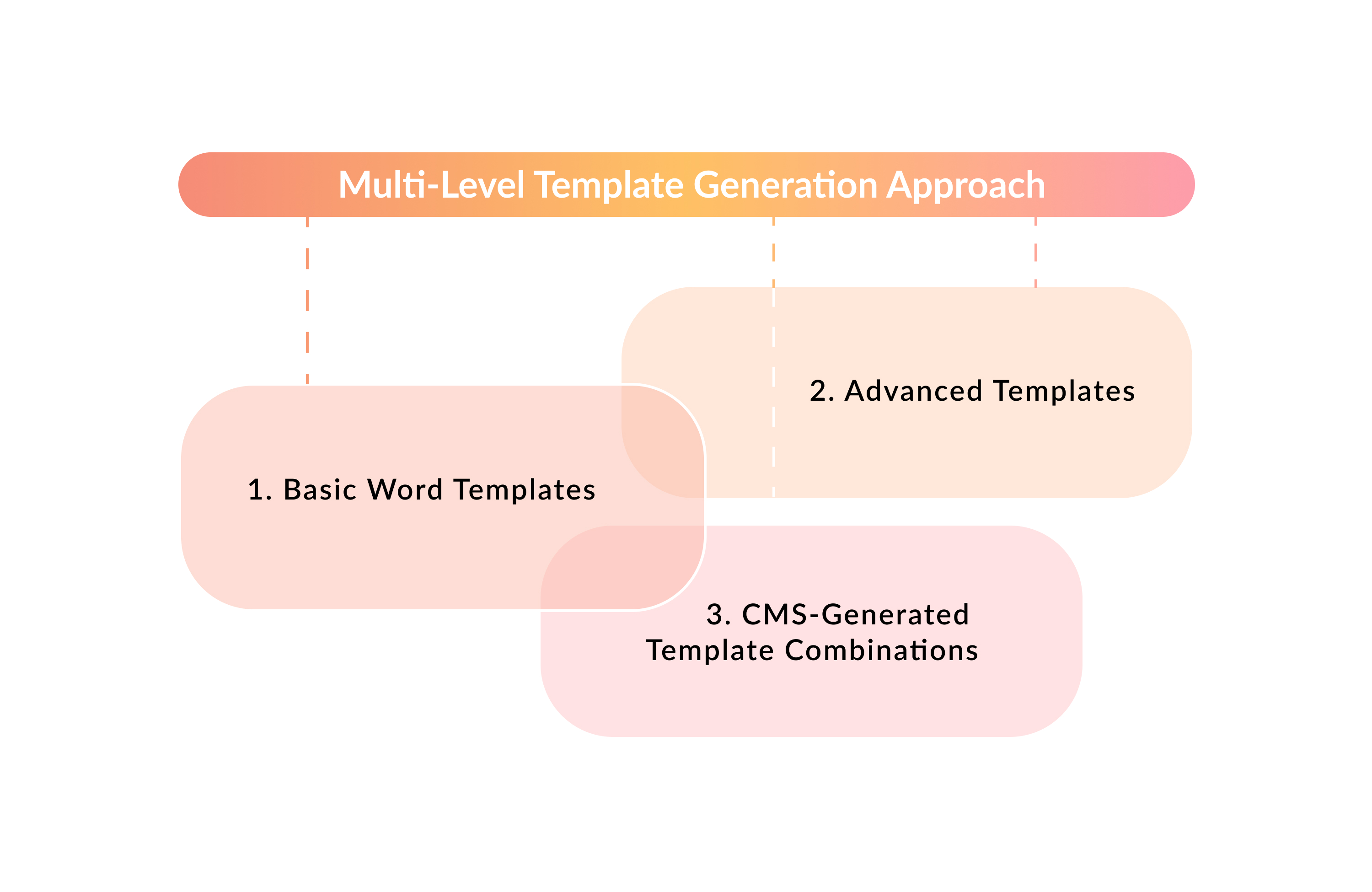Multi-Level Template Generation Approach Multi-Level Template Generation Approach