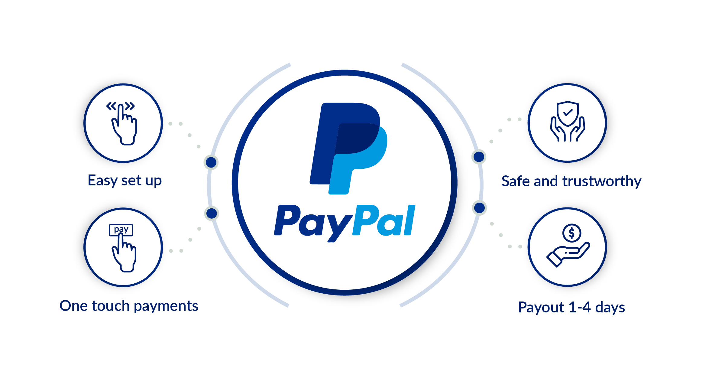PayPal features