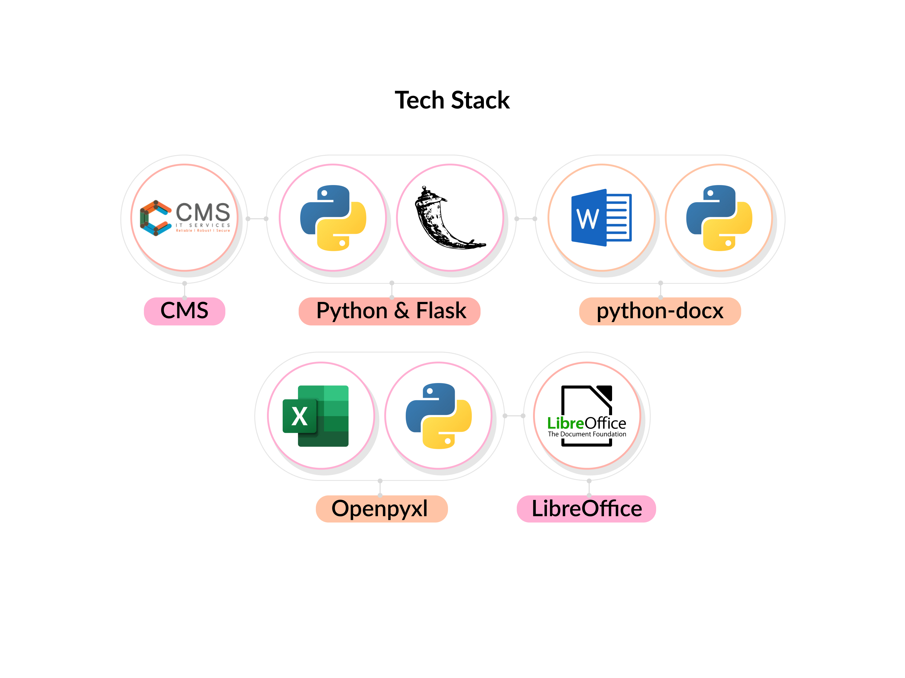 Tech Stack Tech Stack