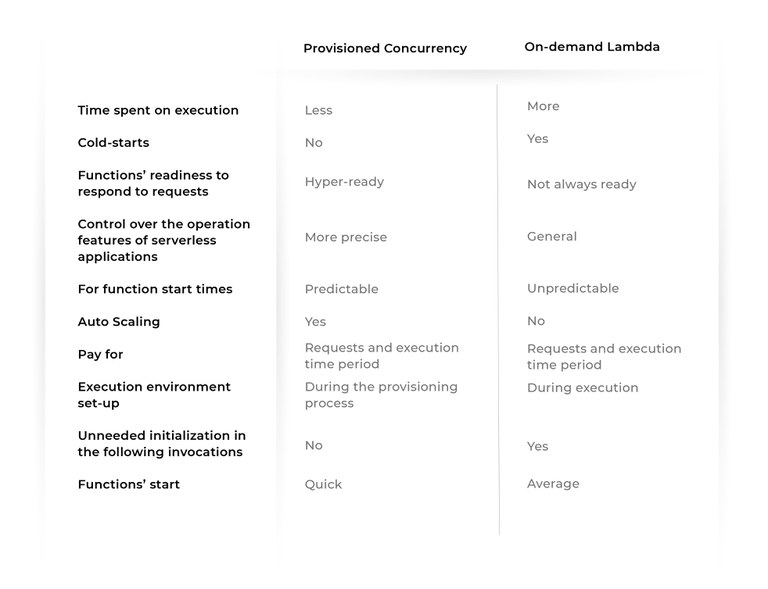 Provisioned Concurrency vs On-demand Concurrency.jpg