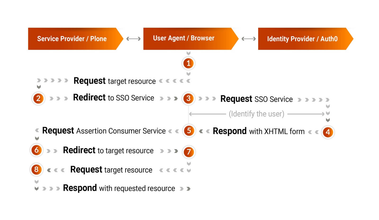 SAML2 workflow for service provide, user agent and identity provider