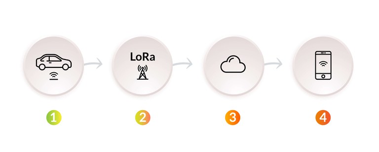 Lorawan smart parking process.jpg