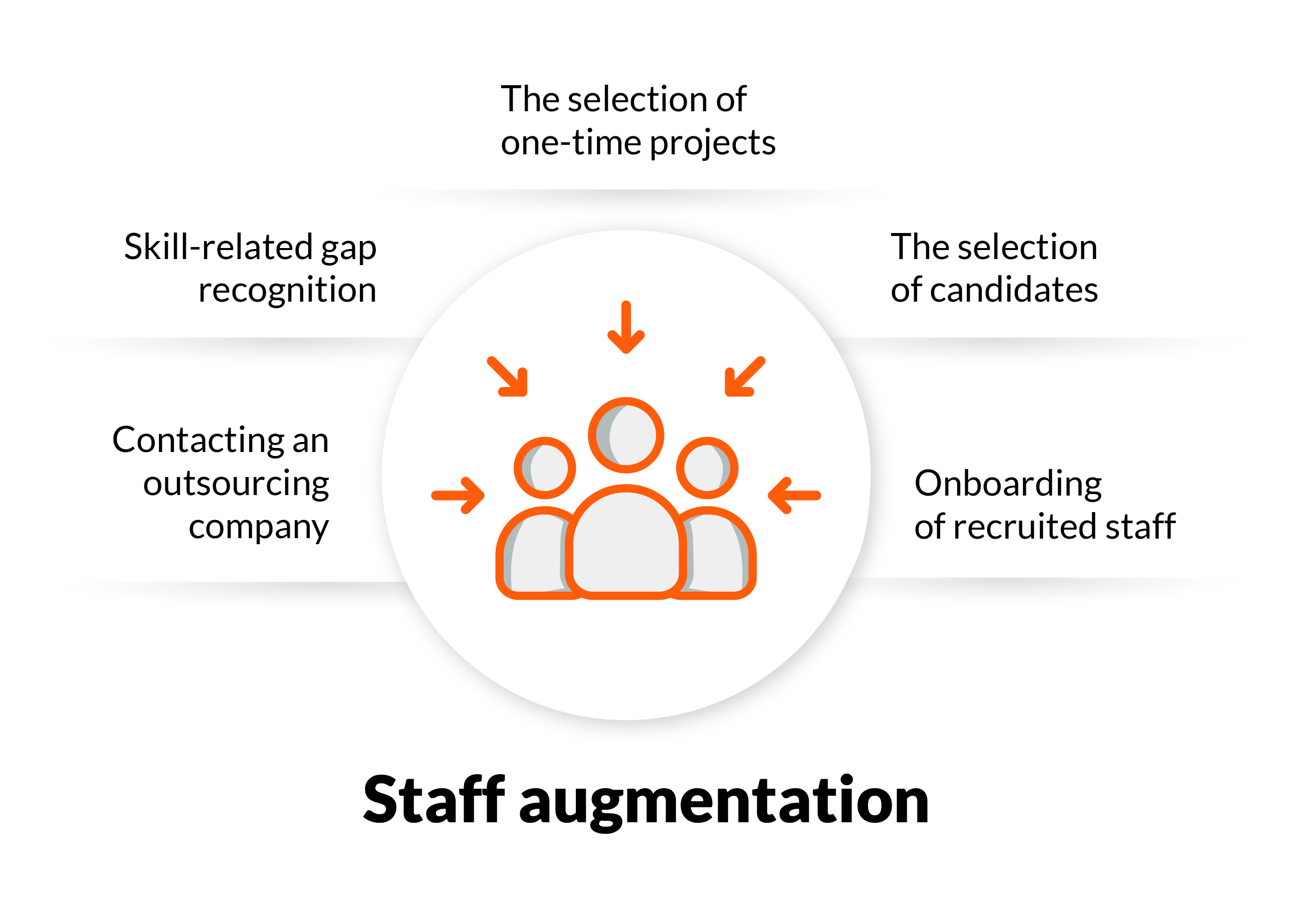how does staff augmentation work