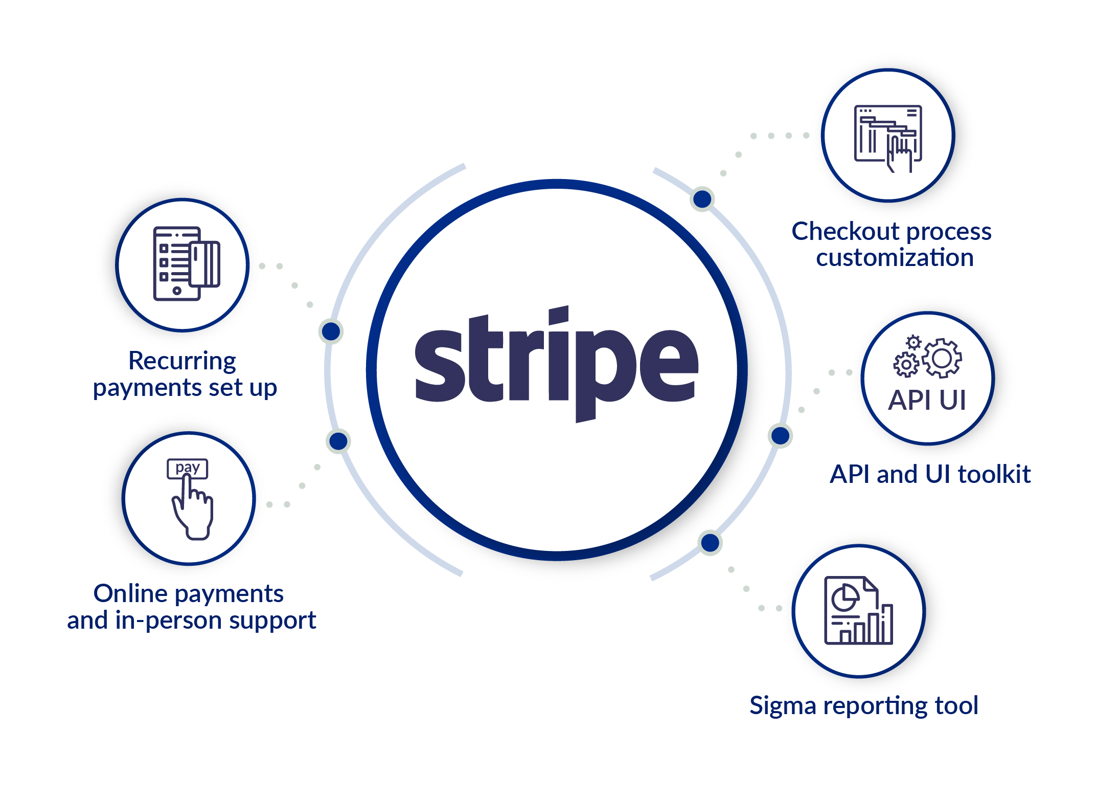 Stripe features