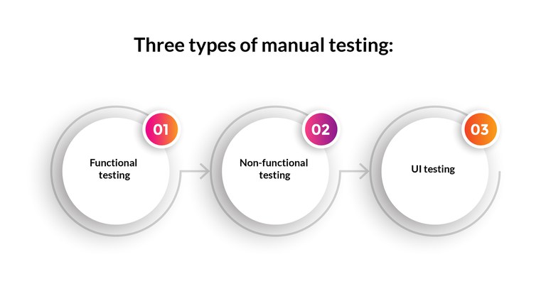 Three types of manual testing.jpg