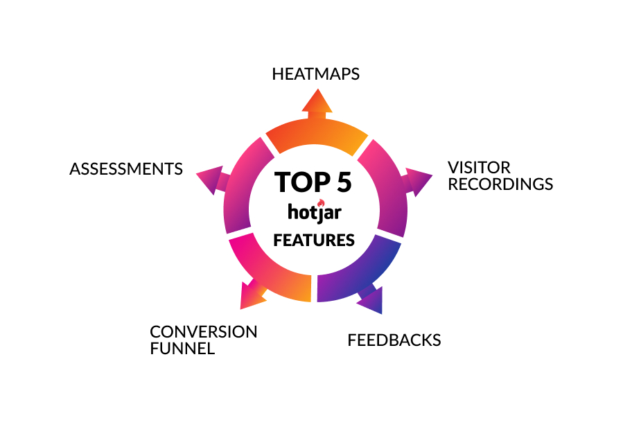 Heatmaps, Visitor Recordings, Feedbacks, Conversion Funnel, Assessments