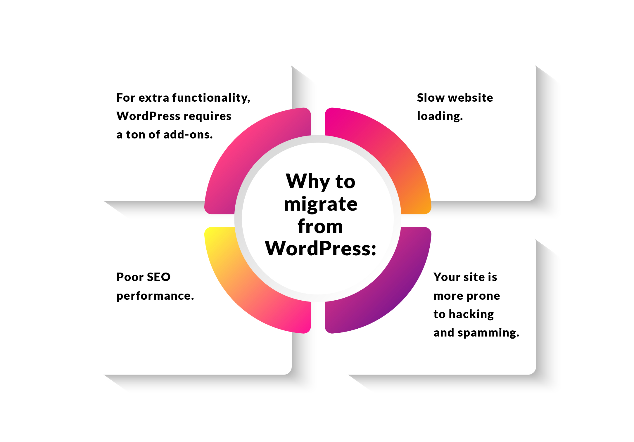 Why to migrate from WordPress