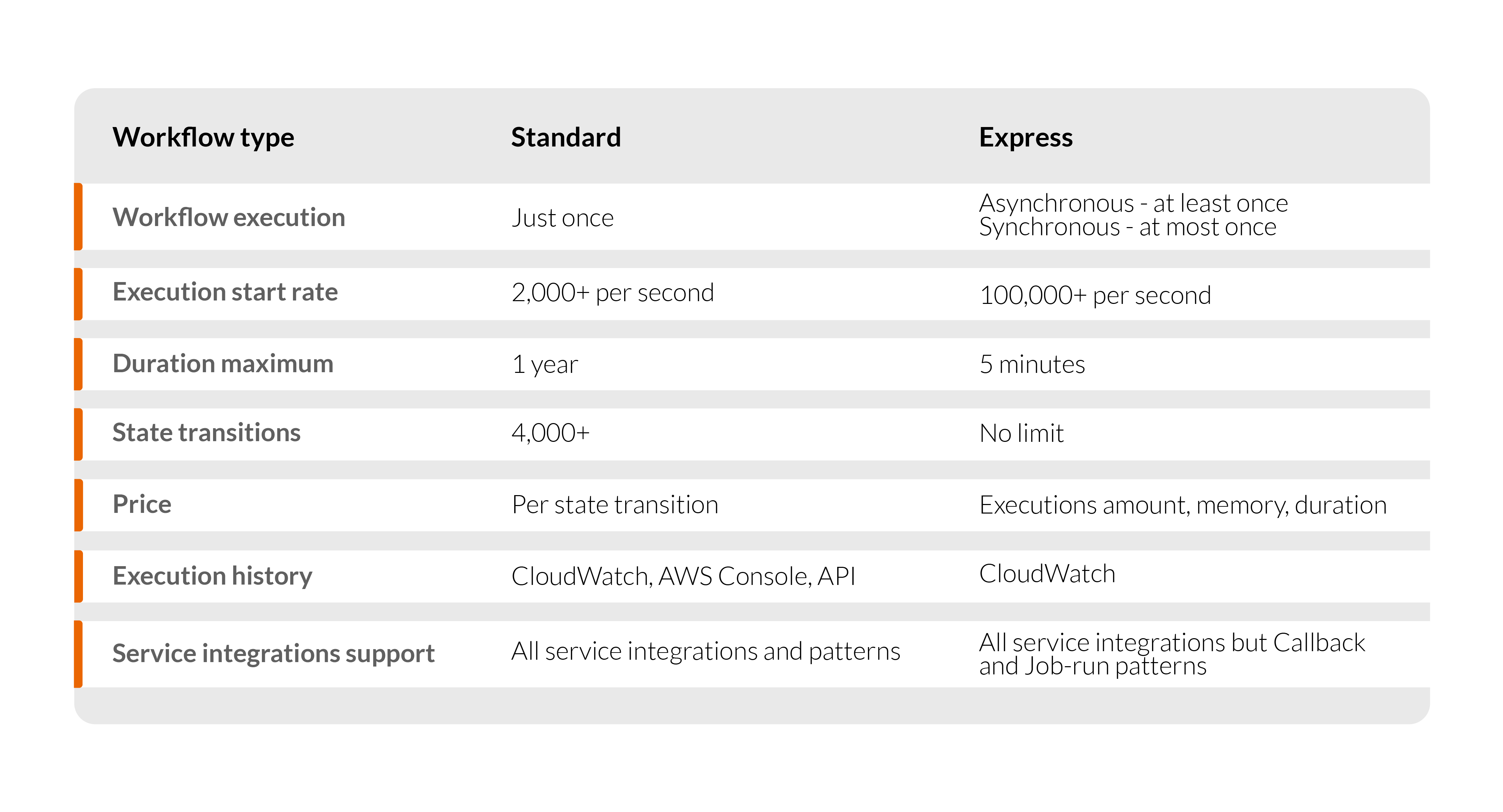 AWS Step Functions workflow types