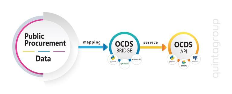 georgian ocds api scheme.jpg