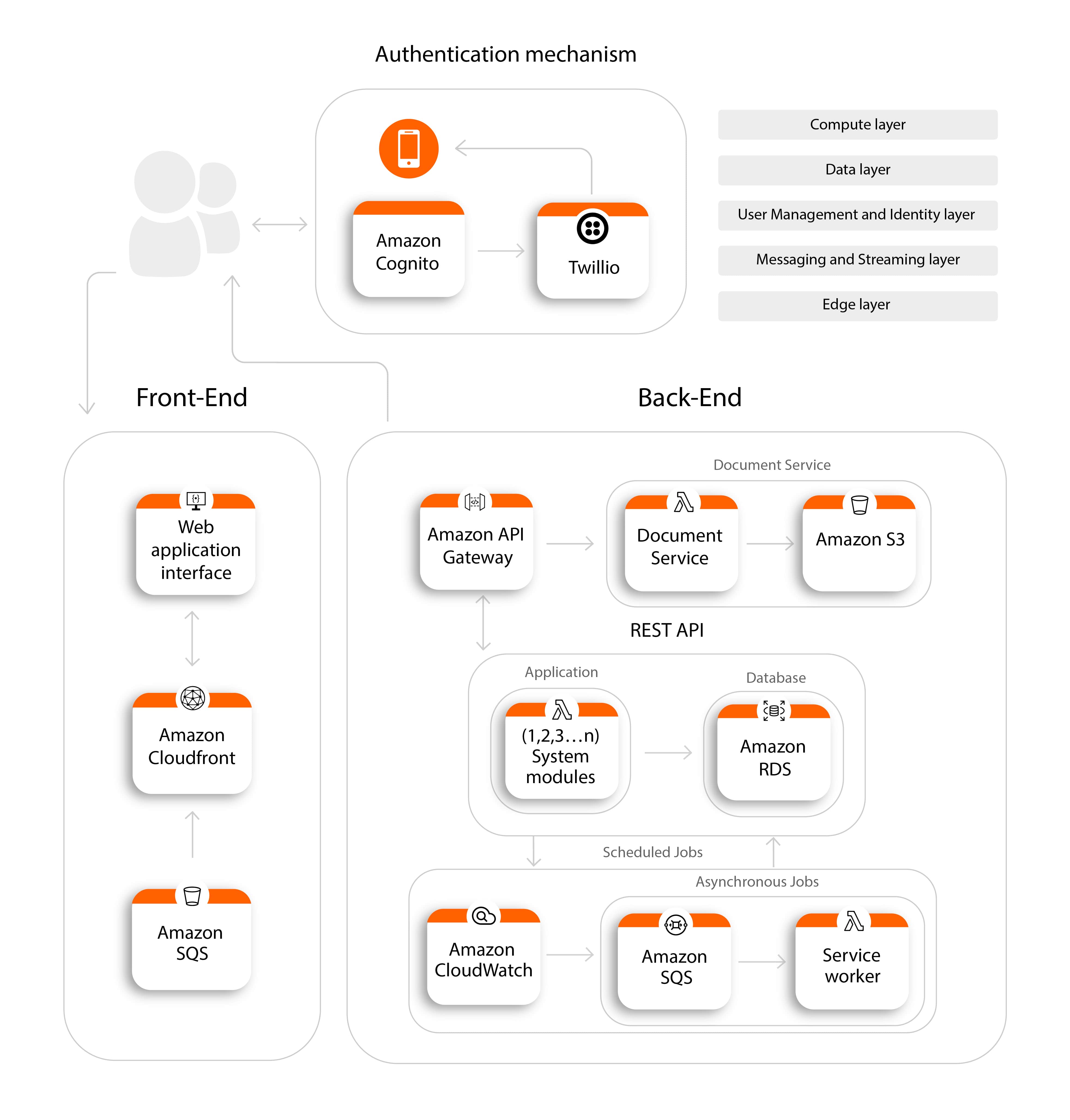 System architecture of the Waasla SRM