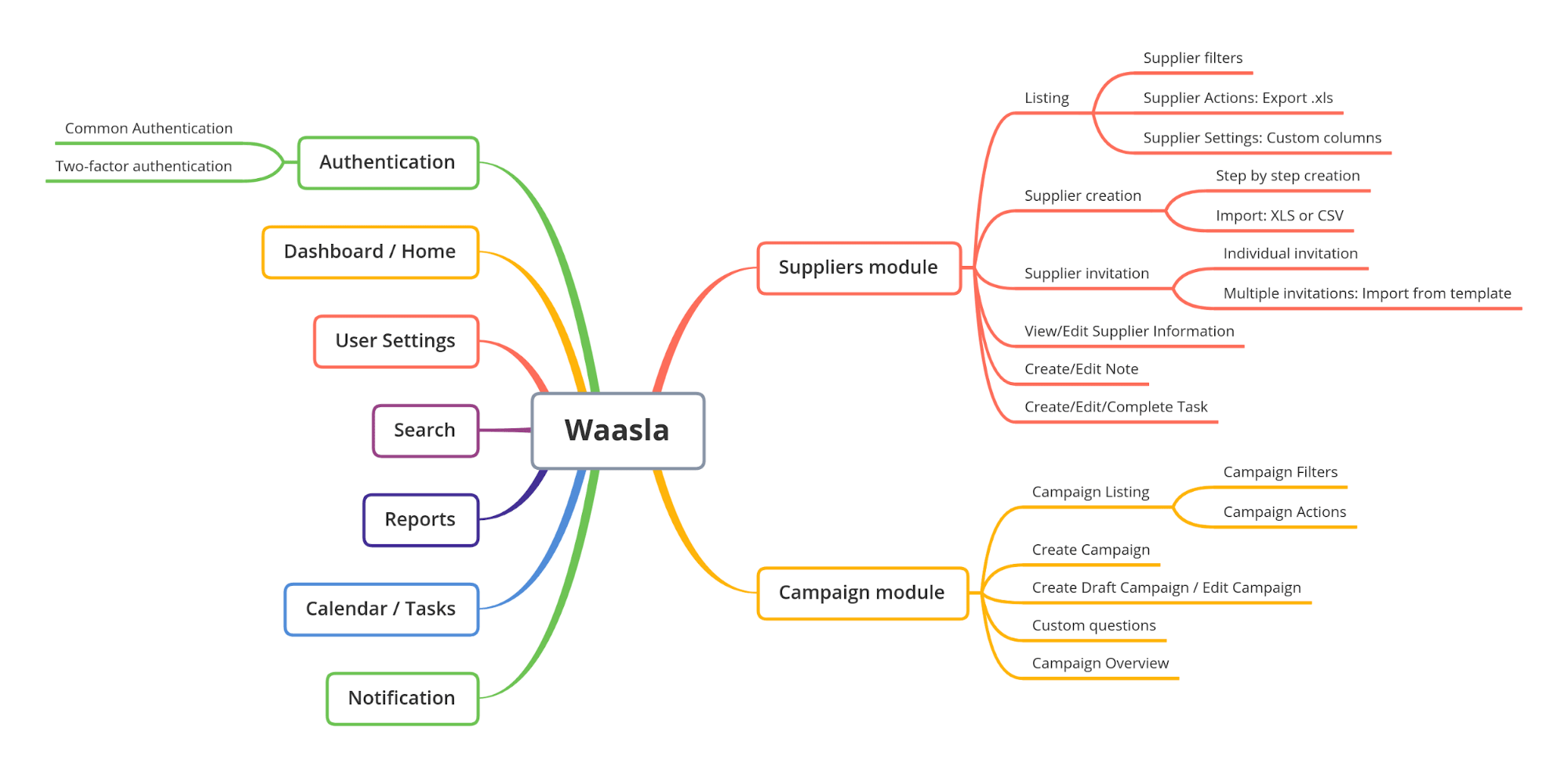 Functions of the Waasla SRM