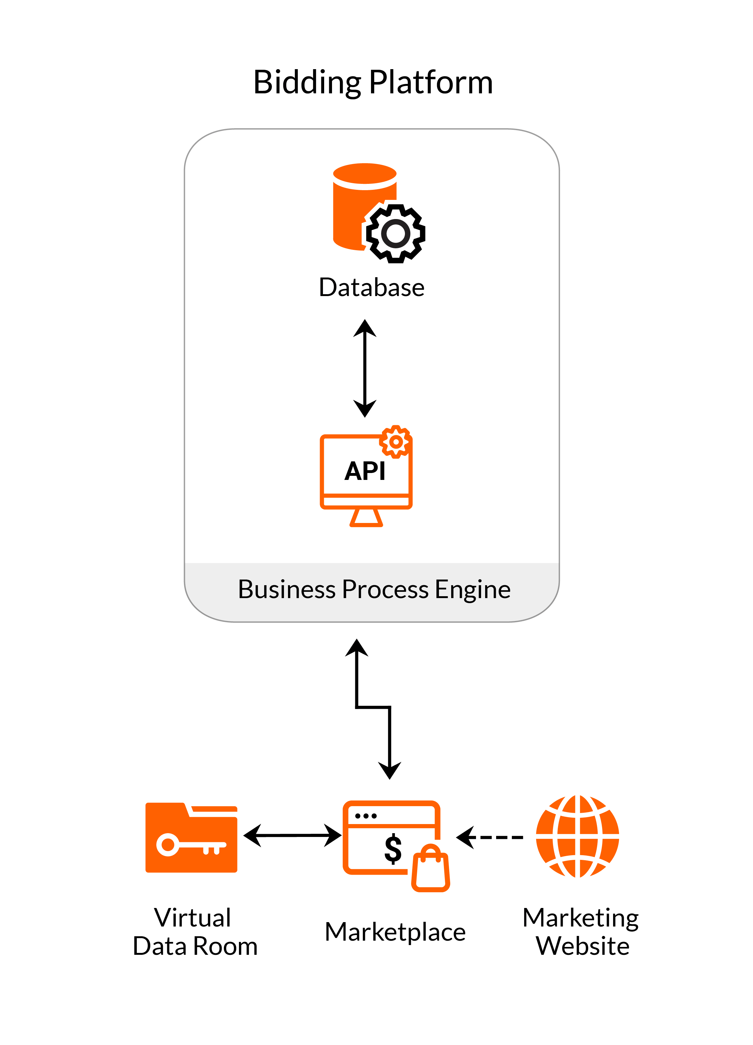 Architecture of a bidding platform