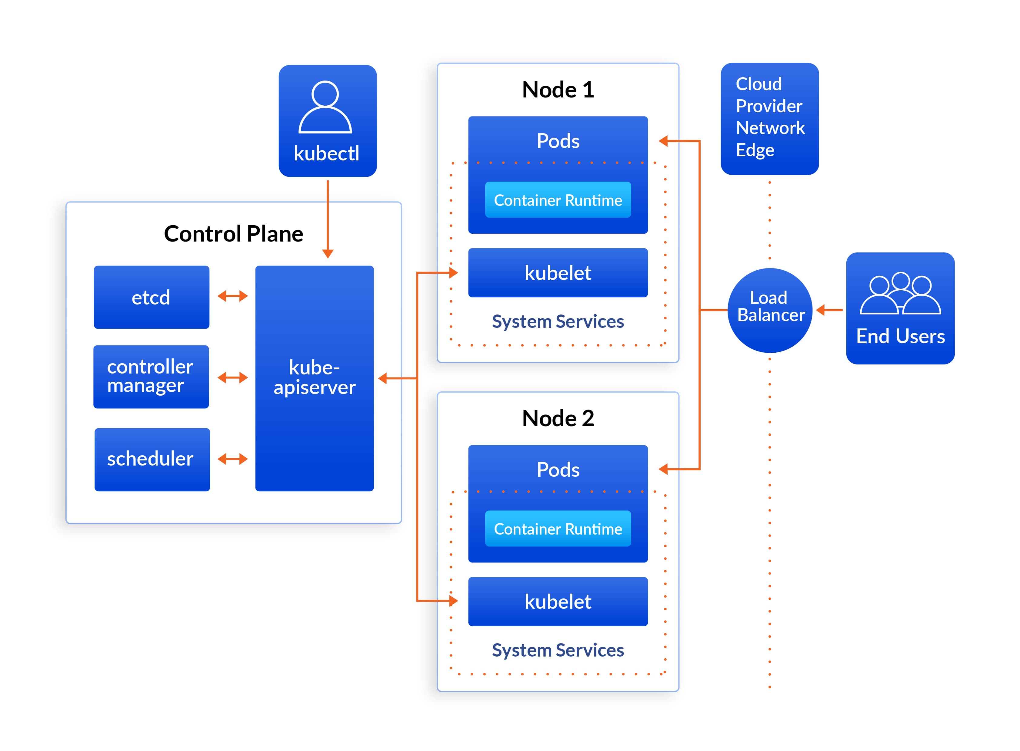 Architecture of Kubernetes