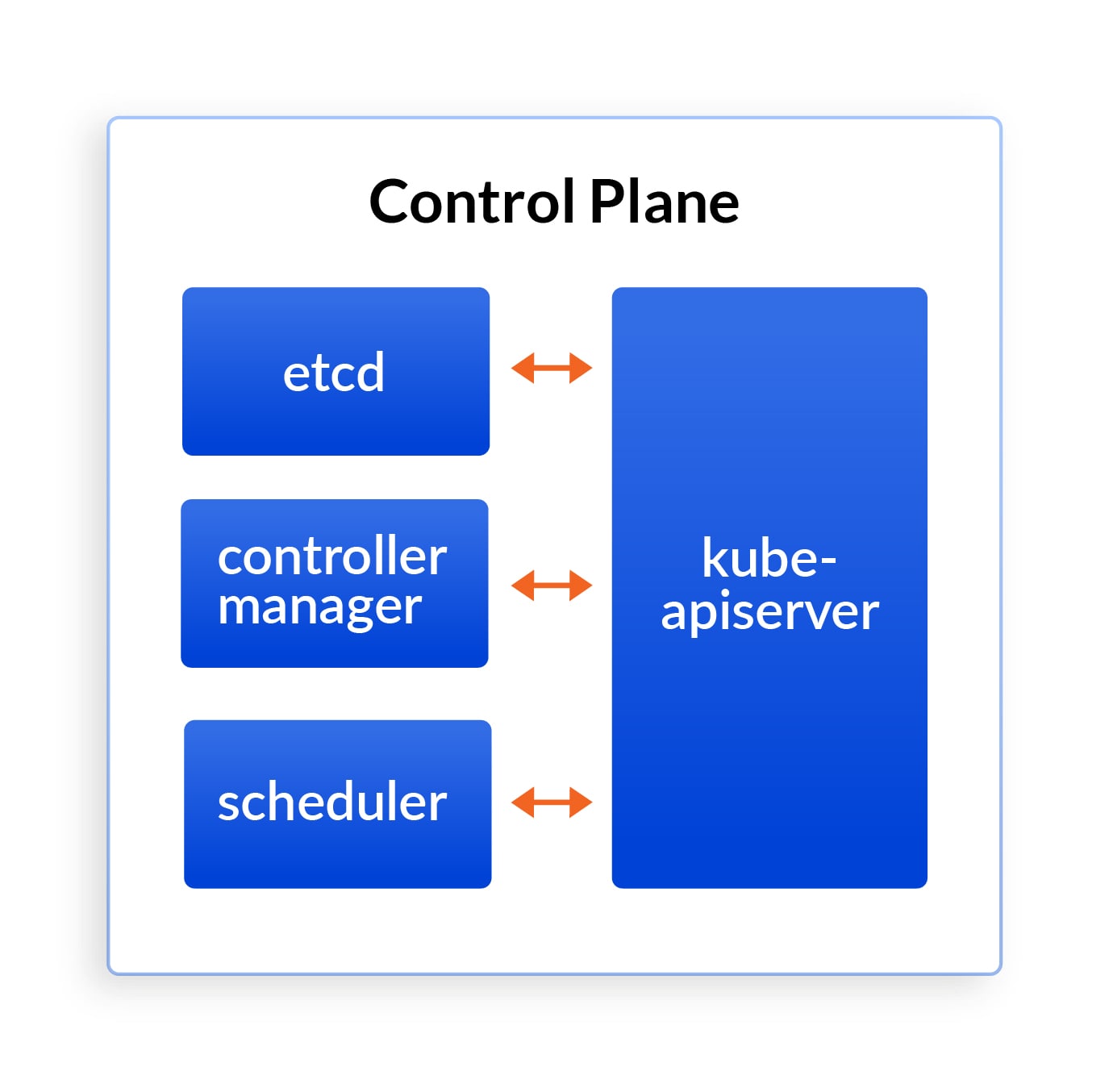 Kubernetes control plane