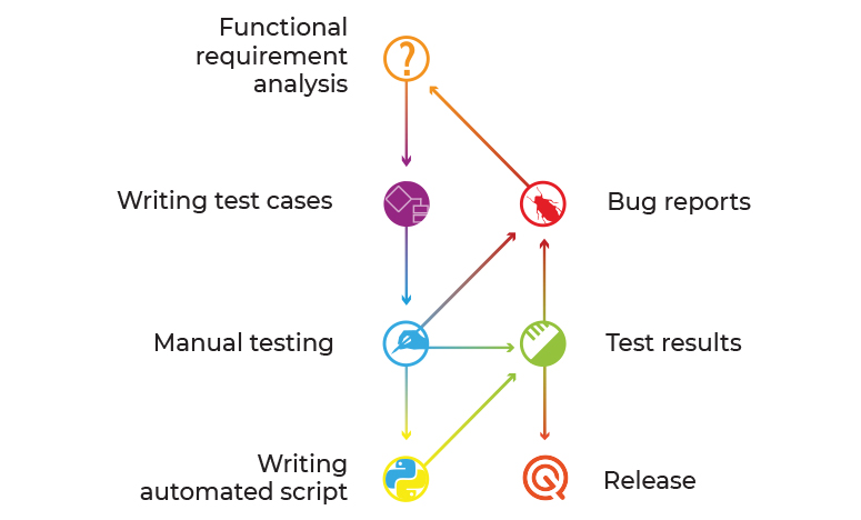 Automated testing