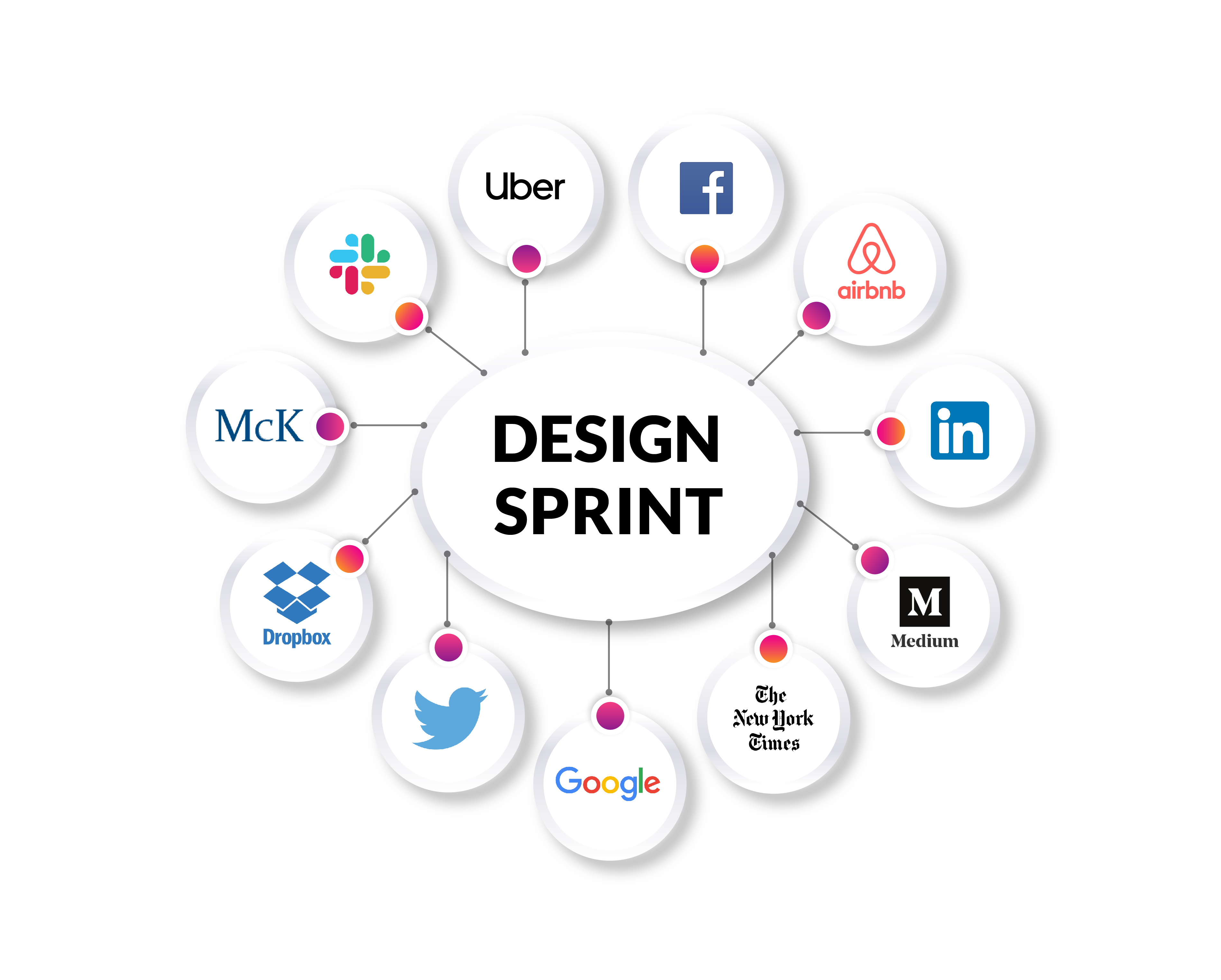 Companies that use design sprints