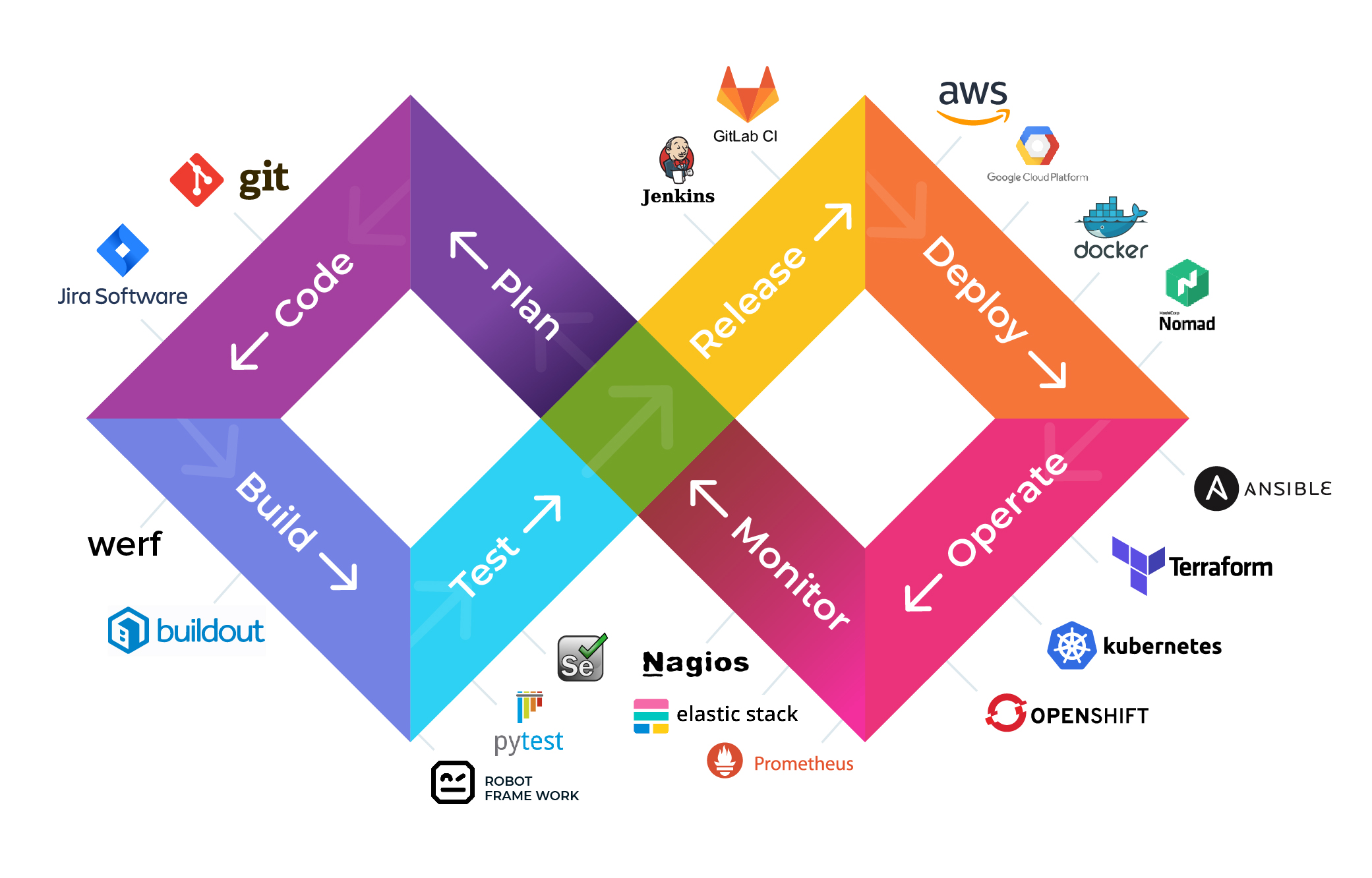 DevOps cycle and technologies