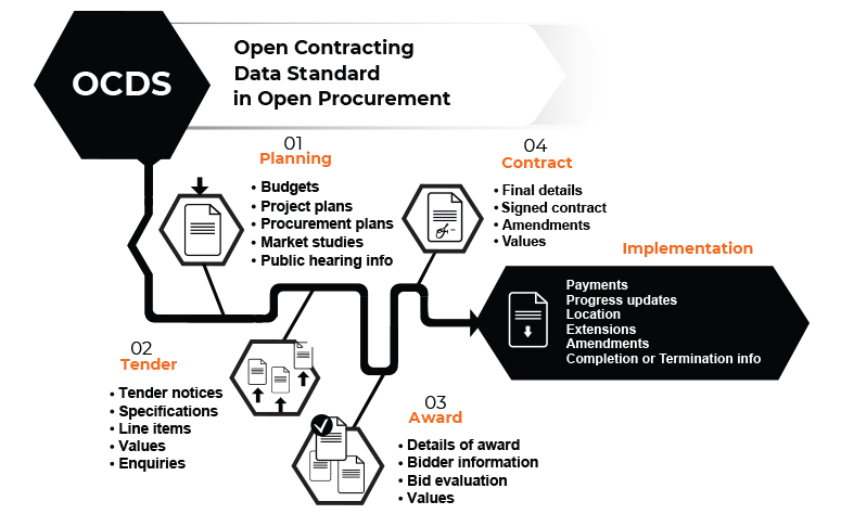 OCDS is incorporated into the core of ProZorro - in OpenProcurement toolkit.