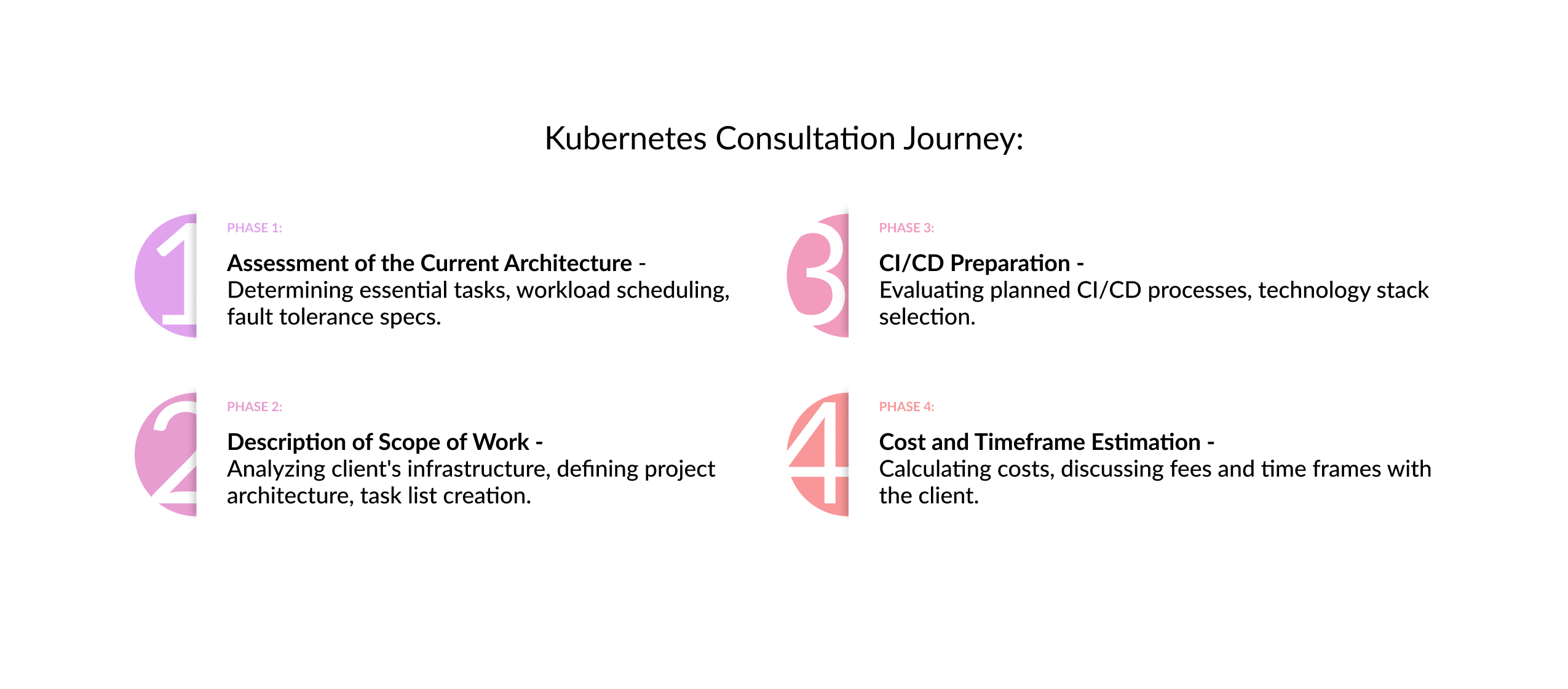 Kubernetes Consultation Journey