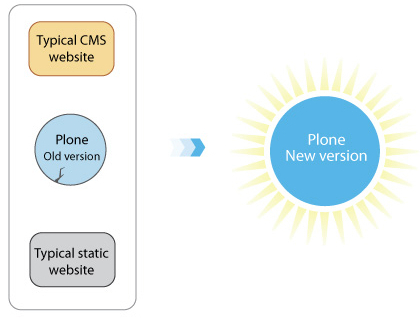 Plone Migration