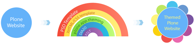 plone-diazo-theming.png