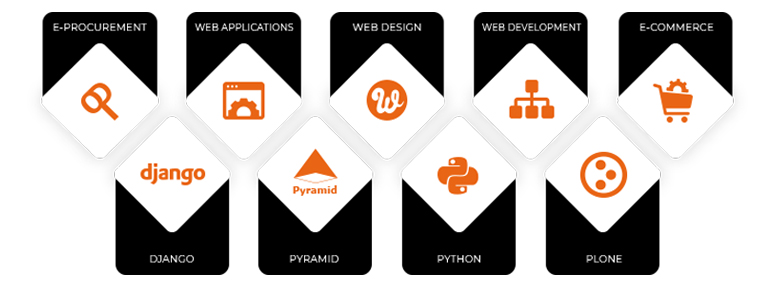 Areas of expertize - Plone, Python, Pyramid and Django