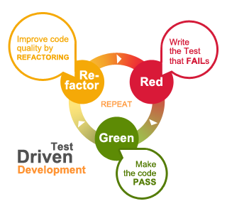 Test Driven Development