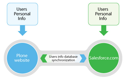 Plone-SalesForce Integration