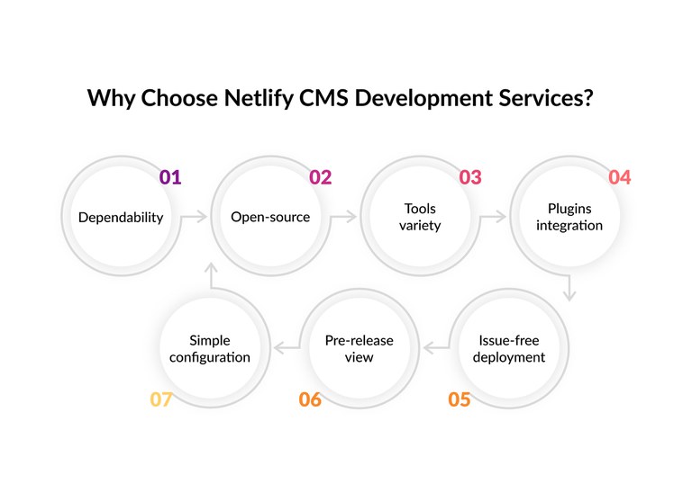 Why Choose Netlify CMS Development Services