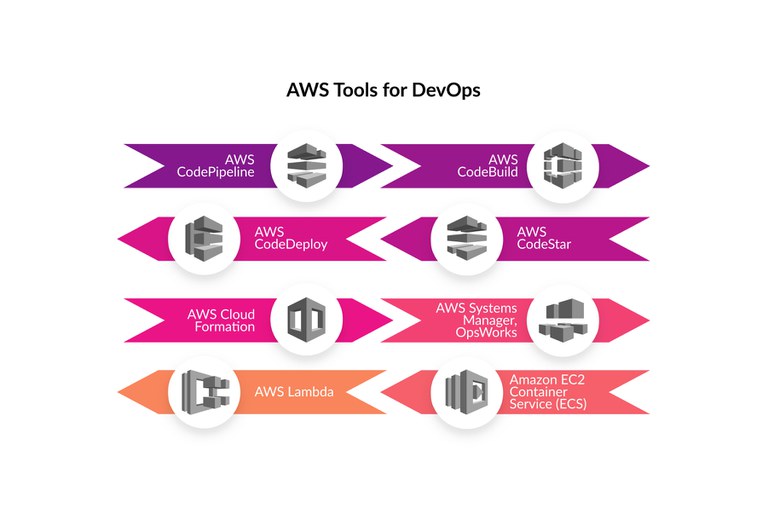 aws tools for devops