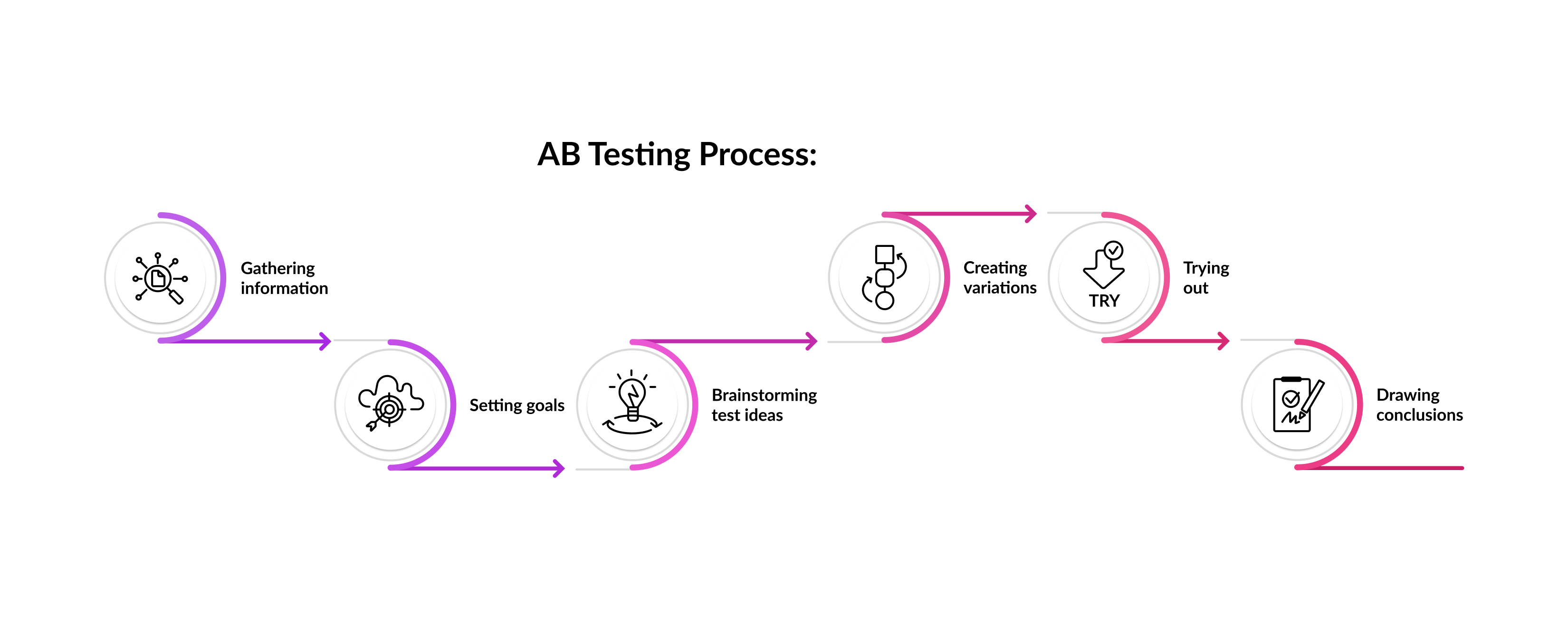 AB testing process