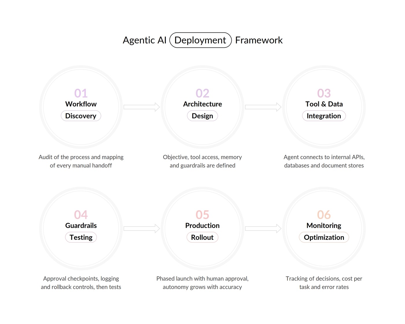 Agentic AI Deployment Framework