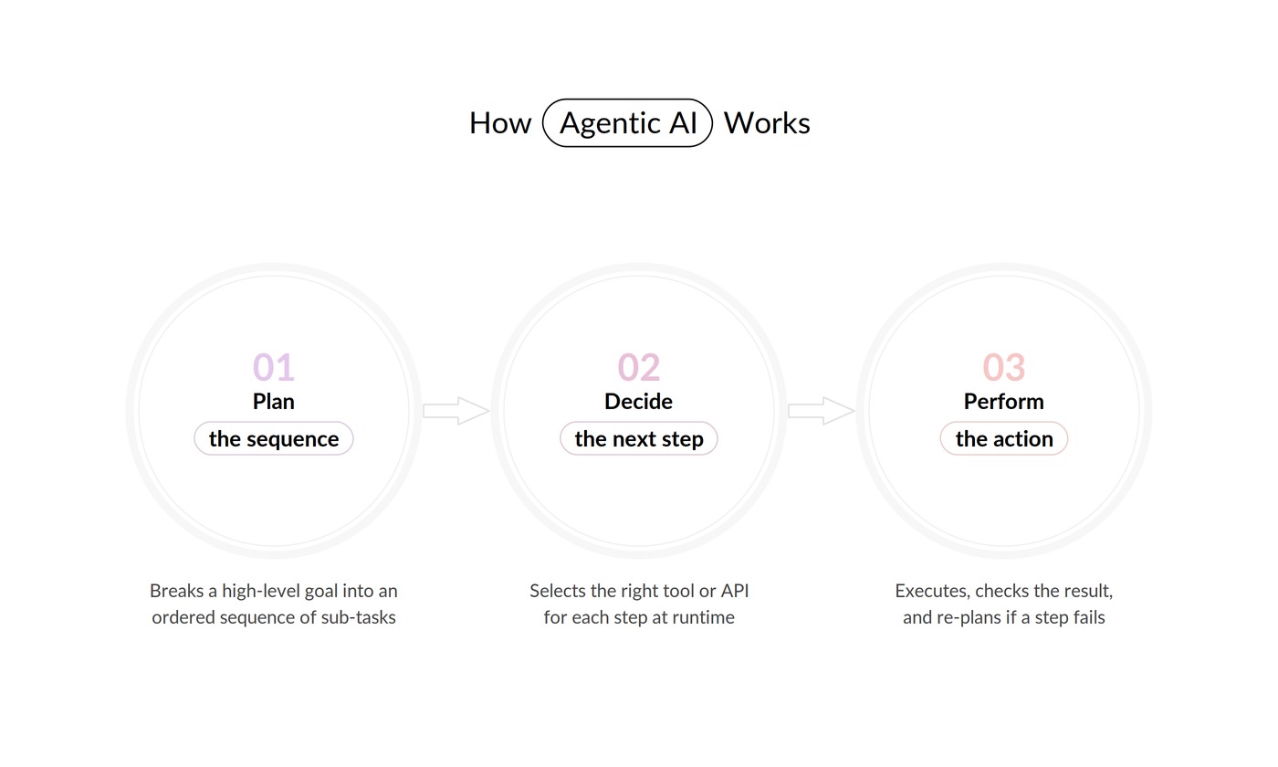 Plan, decide, perform