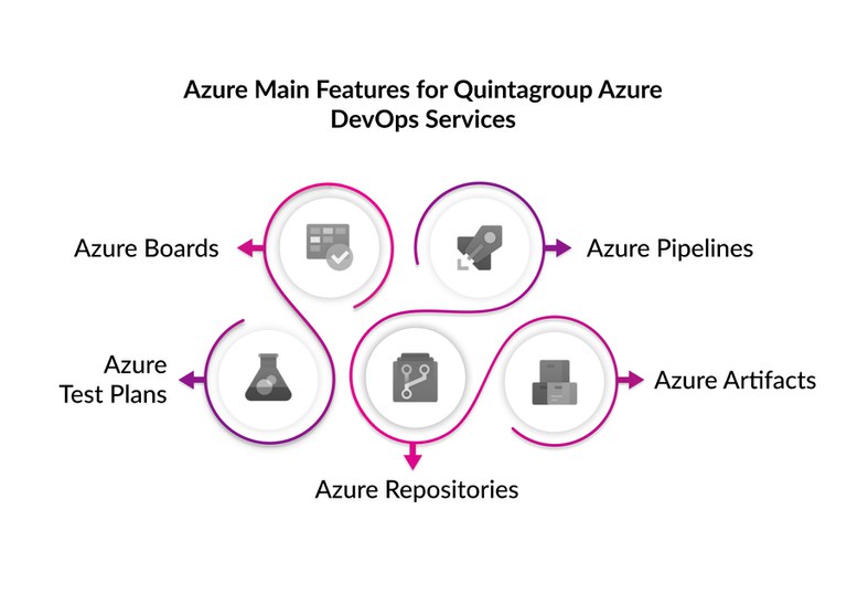 azure main features for quintagroup azure devops services