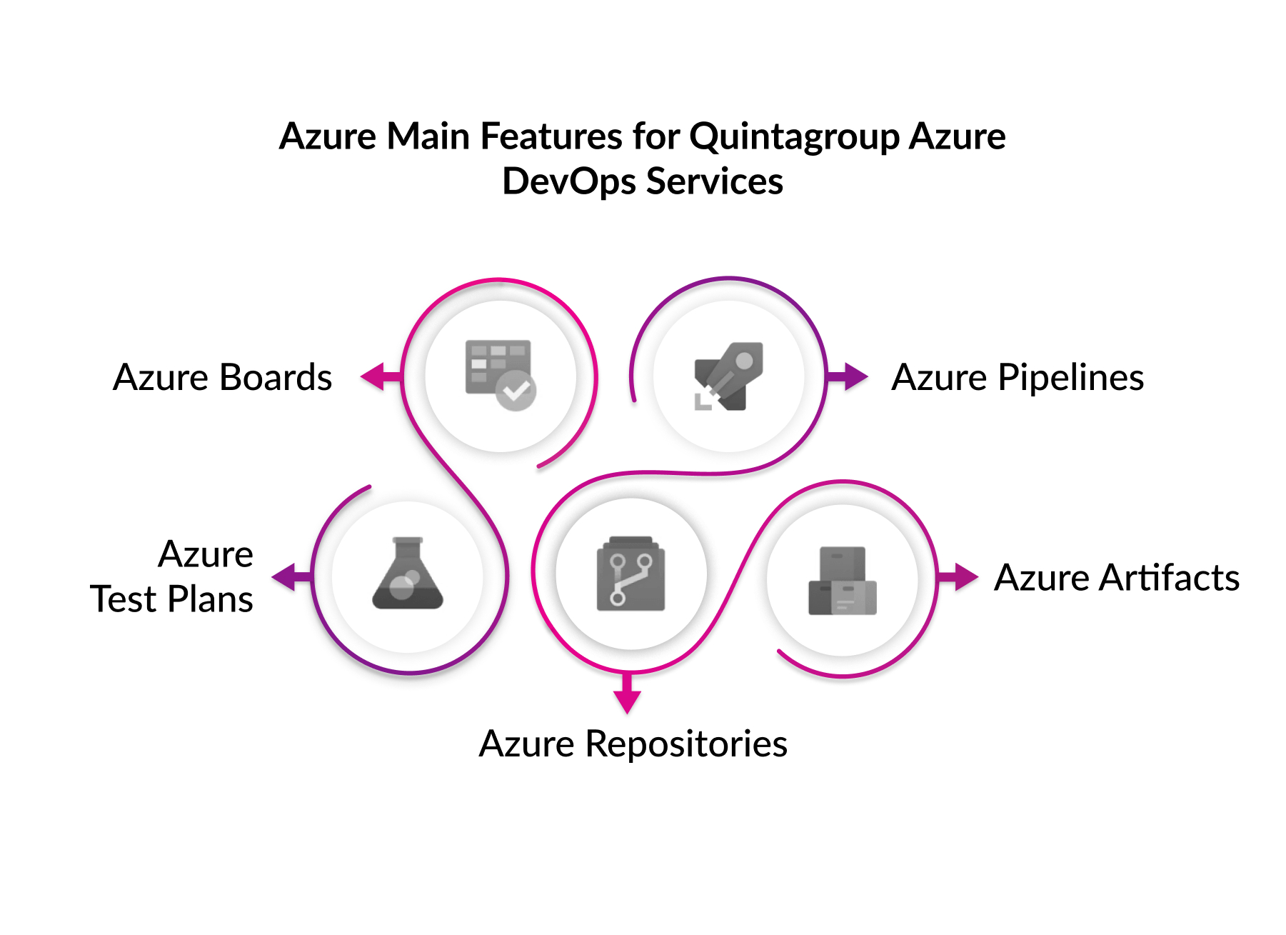 azure main features for quintagroup azure devops services