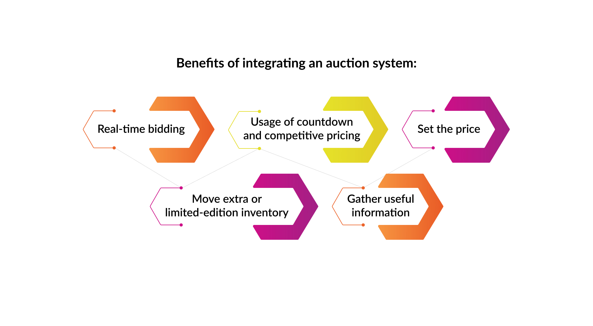 Benefits of integrating an auction system
