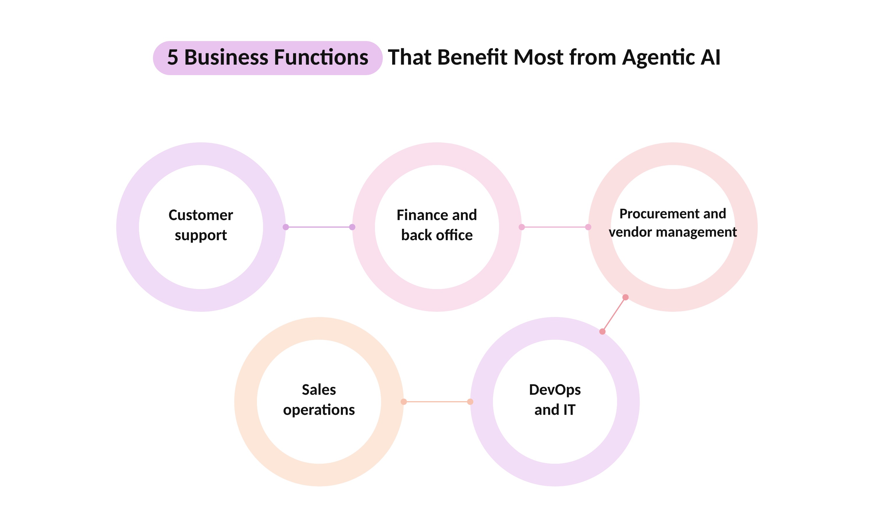 5 Business Functions That Benefit Most from Agentic AI Software 5 Business Functions That Benefit Most from Agentic AI Software