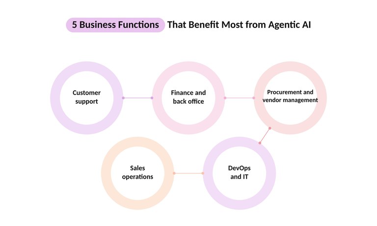 business-functions-benefit-agentic-ai.jpg