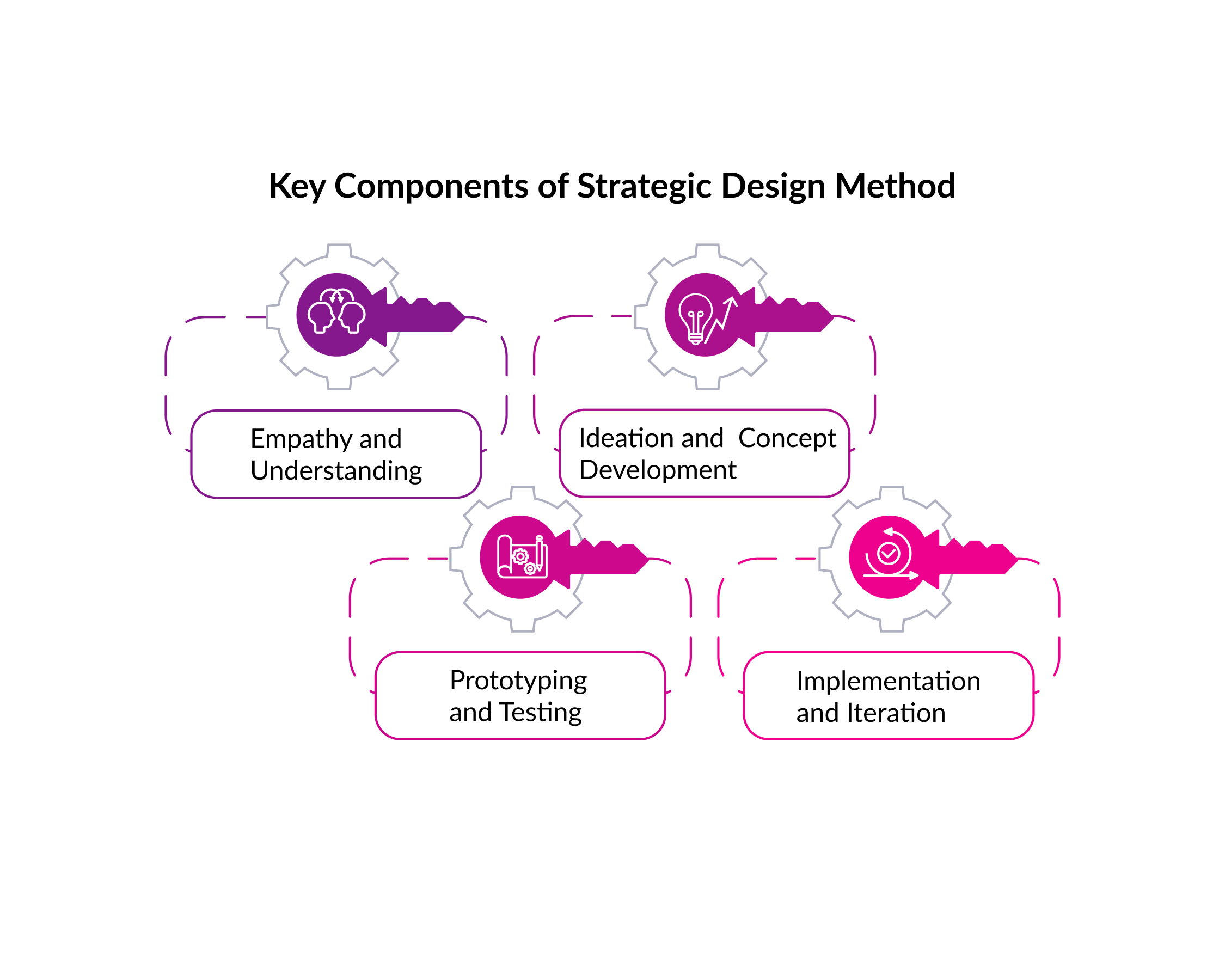 Key Components of Strategic Design Method
